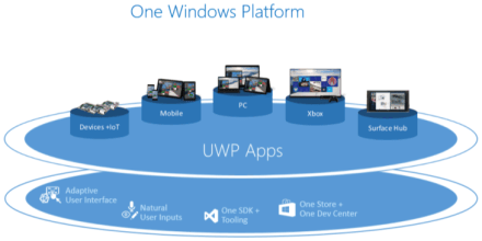 Universal Windows Platform