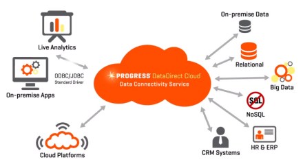 Progress DataDirect Cloud