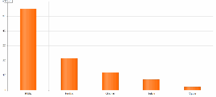 Kendo UI Chart - Drill Down using Angular JS 1.X