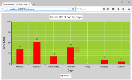 Fig 2 - Chart rendered on a brower