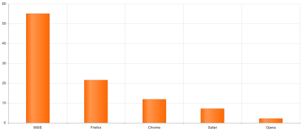 Kendo UI Chart with Angular